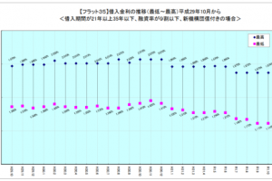 下げ止まりと思われていた住宅ローン金利がますます低下